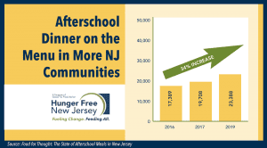 Graphic showing rise in afterschool suppers served to New Jersey children