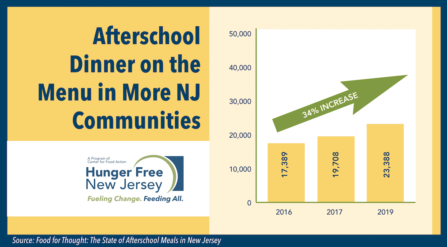 Read more about the article Afterschool suppers a growing option for NJ kids